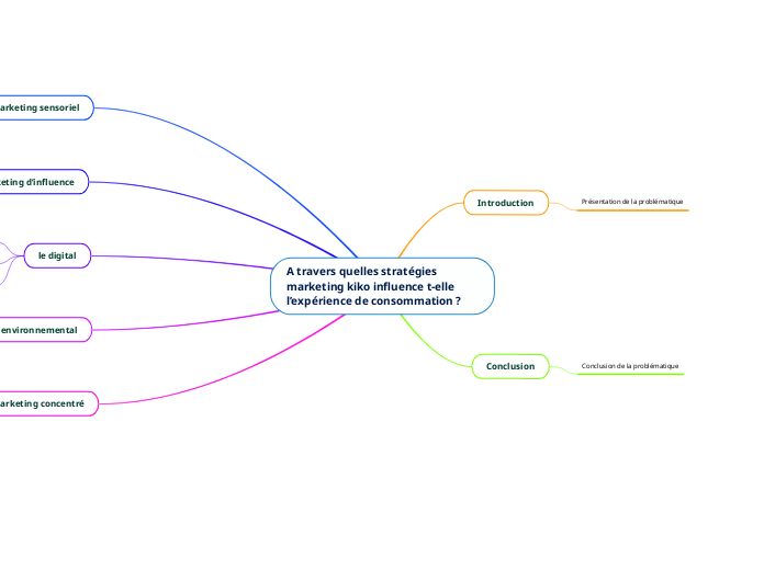 A Travers Quelles Stratégies Marketing Kik...- Mind Map